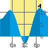 Tide chart for Sneeoosh Beach, Washington on 2023/06/4