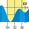 Tide chart for Sneeoosh Beach, Washington on 2023/07/12