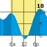 Tide chart for Sneeoosh Beach, Washington on 2023/07/18