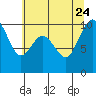Tide chart for Sneeoosh Beach, Washington on 2023/07/24