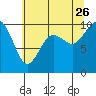 Tide chart for Sneeoosh Beach, Washington on 2023/07/26
