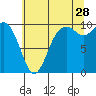 Tide chart for Sneeoosh Beach, Washington on 2023/07/28