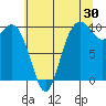 Tide chart for Sneeoosh Beach, Washington on 2023/07/30
