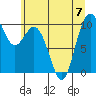 Tide chart for Sneeoosh Beach, Washington on 2023/07/7