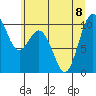 Tide chart for Sneeoosh Beach, Washington on 2023/07/8