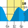Tide chart for Sneeoosh Beach, Washington on 2023/08/10