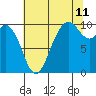 Tide chart for Sneeoosh Beach, Washington on 2023/08/11