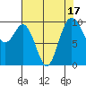 Tide chart for Sneeoosh Beach, Washington on 2023/08/17