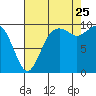 Tide chart for Sneeoosh Beach, Washington on 2023/08/25