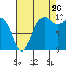 Tide chart for Sneeoosh Beach, Washington on 2023/08/26