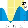Tide chart for Sneeoosh Beach, Washington on 2023/08/27