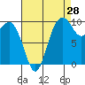 Tide chart for Sneeoosh Beach, Washington on 2023/08/28