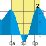 Tide chart for Sneeoosh Beach, Washington on 2023/08/2