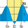Tide chart for Sneeoosh Beach, Washington on 2023/08/31
