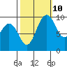 Tide chart for Sneeoosh Beach, Washington on 2023/10/10