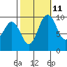 Tide chart for Sneeoosh Beach, Washington on 2023/10/11