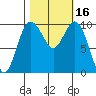 Tide chart for Sneeoosh Beach, Washington on 2023/10/16