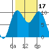 Tide chart for Sneeoosh Beach, Washington on 2023/10/17
