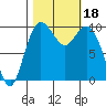 Tide chart for Sneeoosh Beach, Washington on 2023/10/18
