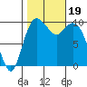 Tide chart for Sneeoosh Beach, Washington on 2023/10/19