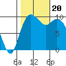 Tide chart for Sneeoosh Beach, Washington on 2023/10/20