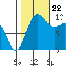 Tide chart for Sneeoosh Beach, Washington on 2023/10/22