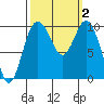Tide chart for Sneeoosh Beach, Washington on 2023/10/2