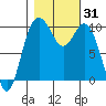 Tide chart for Sneeoosh Beach, Washington on 2023/10/31