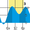 Tide chart for Sneeoosh Beach, Washington on 2023/10/3