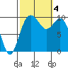Tide chart for Sneeoosh Beach, Washington on 2023/10/4