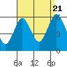 Tide chart for Sniffens Point, connecticut on 2022/08/21