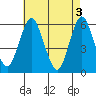 Tide chart for Sniffens Point, Housatonic River, Connecticut on 2024/05/3