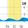 Tide chart for Middle Narrows, florida on 2022/01/10