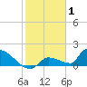 Tide chart for Middle Narrows, florida on 2022/01/1