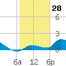 Tide chart for Middle Narrows, florida on 2022/01/28