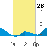 Tide chart for Middle Narrows, Snipe Keys, Florida on 2022/02/28