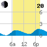 Tide chart for Middle Narrows, florida on 2022/06/20