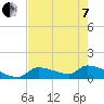 Tide chart for Middle Narrows, florida on 2022/06/7