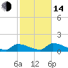 Tide chart for Middle Narrows, Snipe Keys, Florida on 2023/01/14