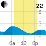 Tide chart for Middle Narrows, Snipe Keys, Florida on 2023/09/22