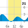Tide chart for Snipe Point, florida on 2022/01/21