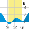 Tide chart for Snipe Point, florida on 2022/01/3