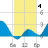 Tide chart for Snipe Point, florida on 2022/01/4