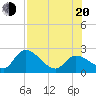 Tide chart for Snipe Point, florida on 2022/07/20
