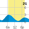 Tide chart for Snipe Point, florida on 2022/07/21
