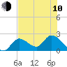Tide chart for Snipe Point, Snipe Keys, Florida on 2023/06/10
