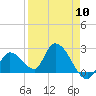Tide chart for Snipe Point, Snipe Keys, Florida on 2024/04/10