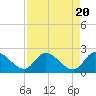 Tide chart for Snipe Point, Snipe Keys, Florida on 2024/04/20