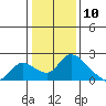 Tide chart for Snodgrass Slough, Sacramento River Delta, California on 2021/01/10