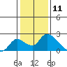 Tide chart for Snodgrass Slough, Sacramento River Delta, California on 2021/01/11